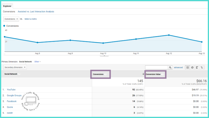 Using Conversion Value to Translate Goals Into KPIs