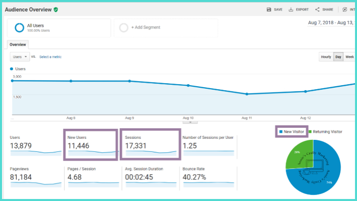 Using Sessions and New Users to Translate Goals Into KPIs